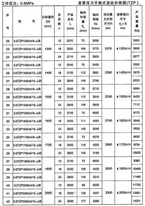 直管壓力平衡式波紋補償器（TZP）產品參數(shù)二